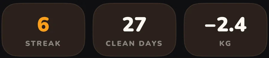 6-day streak, 27 clean days, minus 2.4 kg